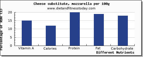 chart to show highest vitamin a in mozzarella per 100g
